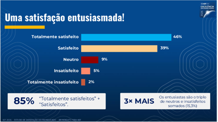 Pesquisa de Franqueados